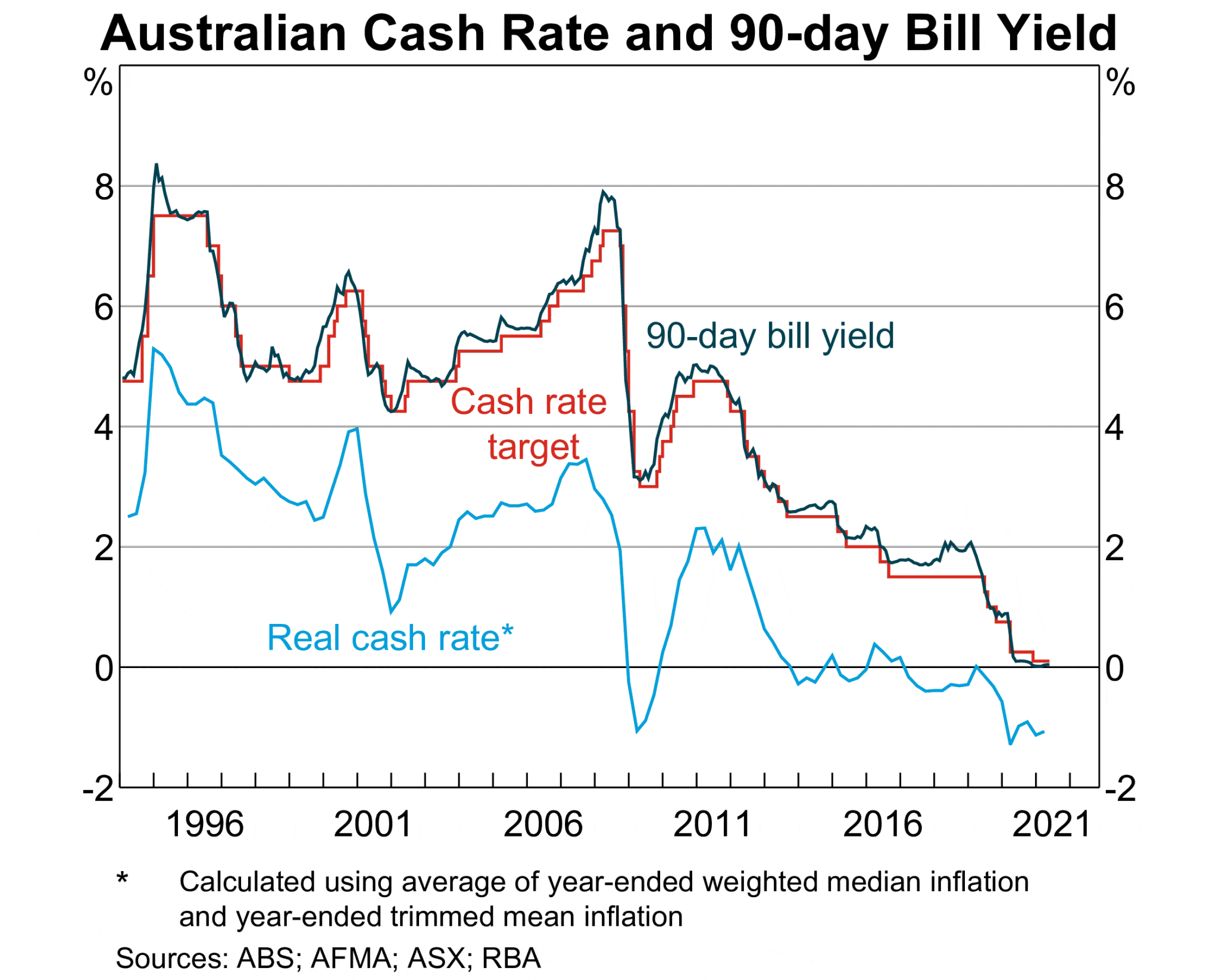 Australian cash rate and 90 day bill yield - BORRO