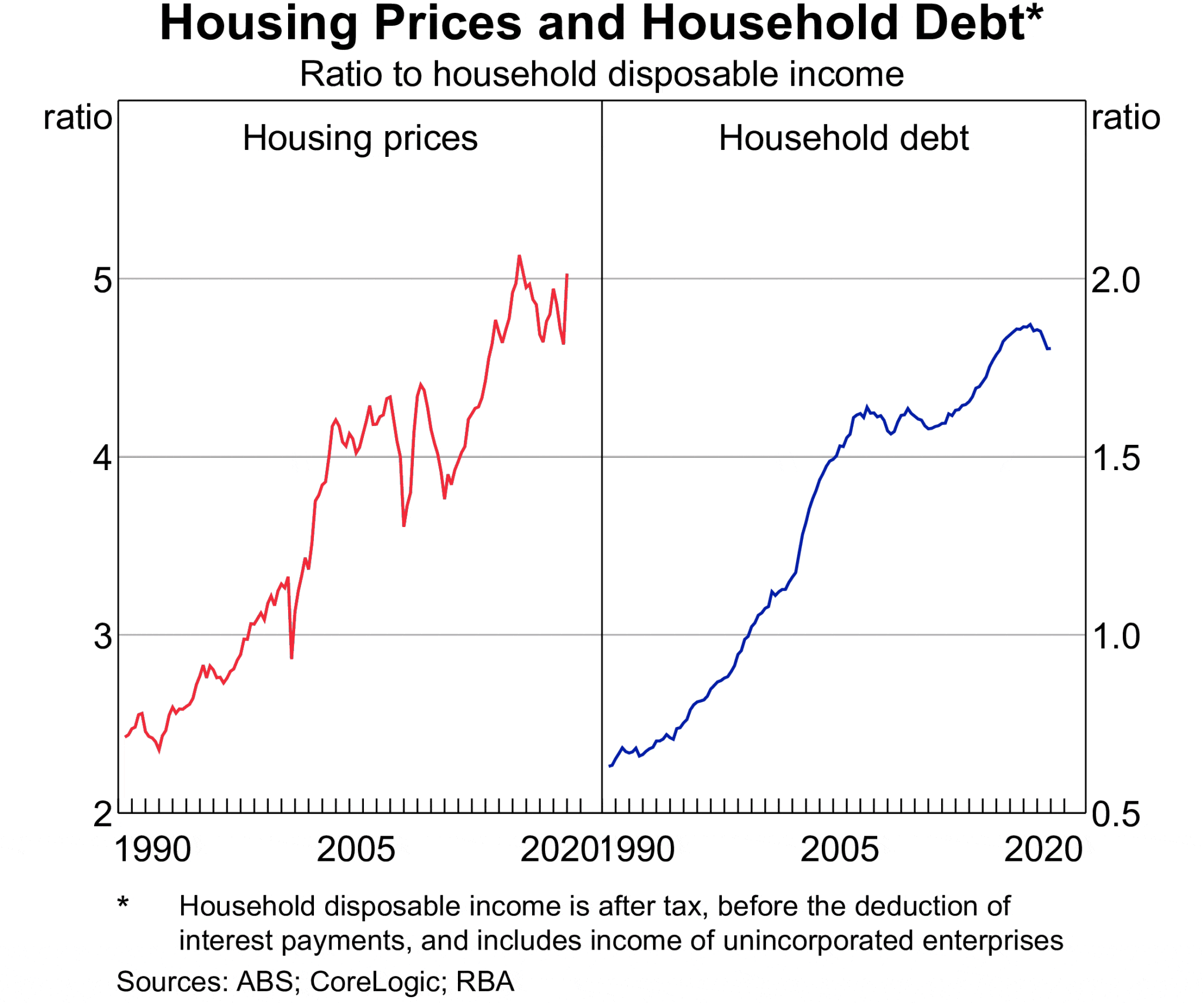 housing prices and household debt - BORRO
